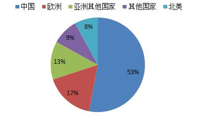 全球锆矿消费地区