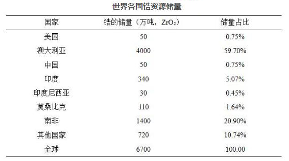 澳大利亚石英砂储量