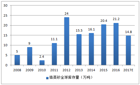锆英砂库存量