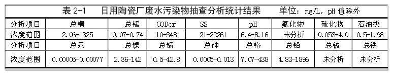 日用陶瓷厂废水污染物抽查反洗统计结果
