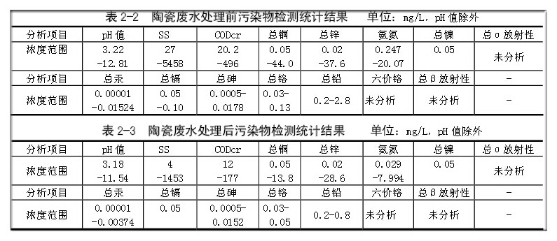 陶瓷废水处理前、后污染物监测统计结果