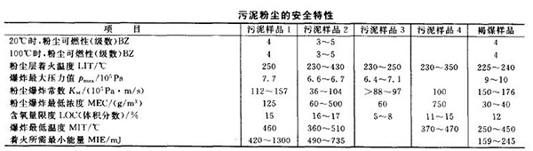 污泥粉尘的安全特性表