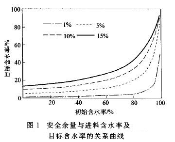 污泥干化安全余量与进料含水率及目标含水率关系曲线图